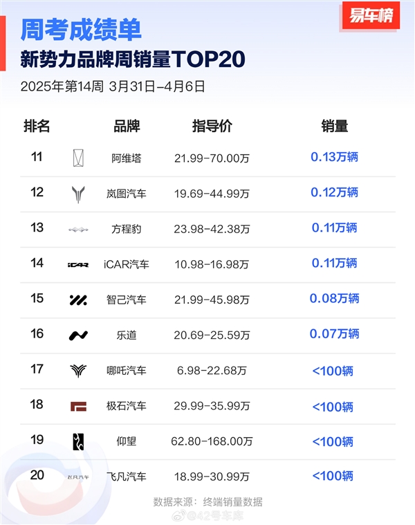 新势力品牌单周销量榜：小鹏超鸿蒙智行、理想 拿下销冠