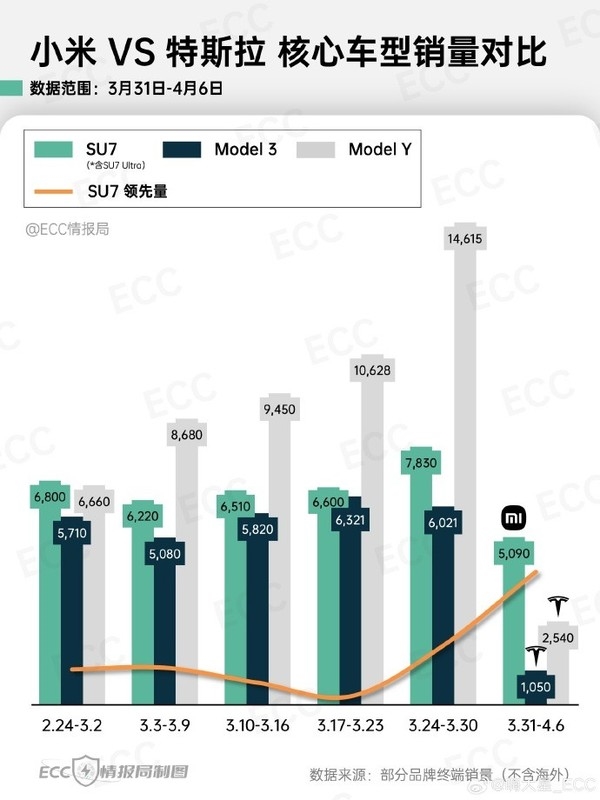 小米汽车和特斯拉核心车型销量对比：SU7以一敌二