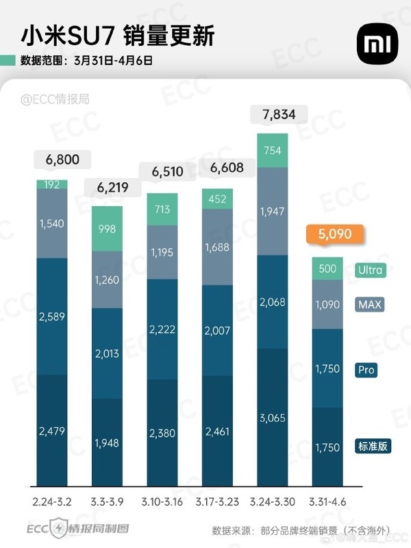 小米汽车和特斯拉核心车型销量对比：SU7以一敌二