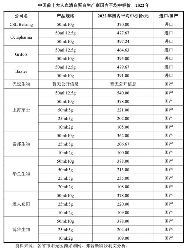 美国人抽血做成的救命药 中国靠大米就能生产！