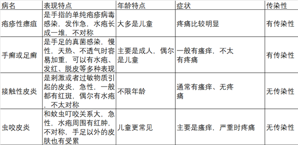 奇痒无比！夏天手上超爱长的“小水泡” 到底怎么对付呀