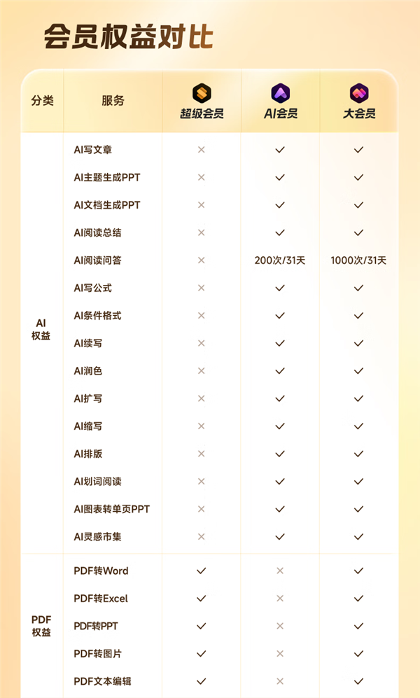 赠QQ超级会员/网易云等年卡！WPS超级会员618预售：3.9元/月
