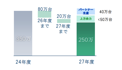 财报20多年最惨！日产断臂求生：裁员两万人 年产能削减100万辆