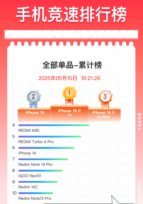 iPhone 16 Pro成京东618手机销量王！128GB照样被国人买爆