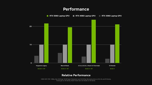 RTX 5060显卡、笔记本登场！DLSS 4游戏应用已达125款 轻松破百帧