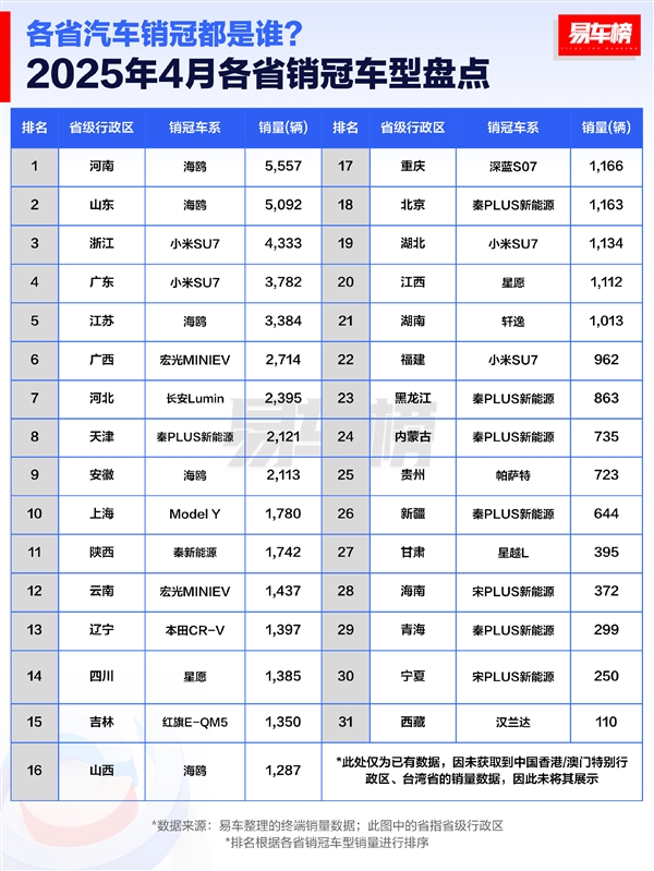 4月各省汽车销冠品牌盘点：比亚迪封神 霸占27省销冠