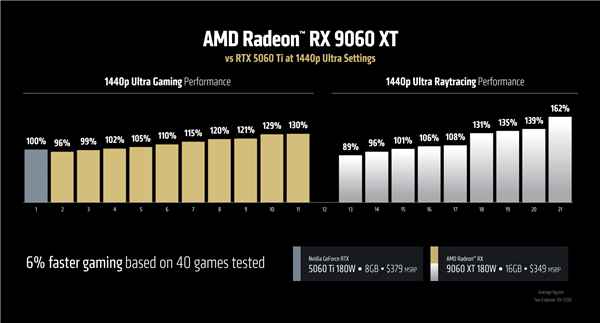 AMD FSR重磅升级：像素级学习NVIDIA！终于有了帧生成