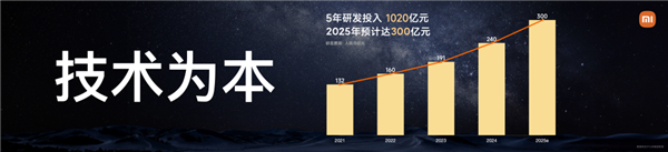 坚持核心技术研发！雷军：未来5年再投2000亿