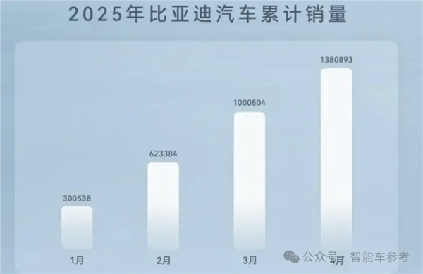 一哥发威！比亚迪618百亿补贴：秦Plus现在只要6万3千8