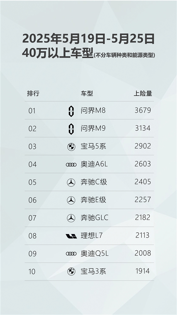 真遥遥领先！最新周销量：问界M8/问界M9拿下40万级、50万级双第一