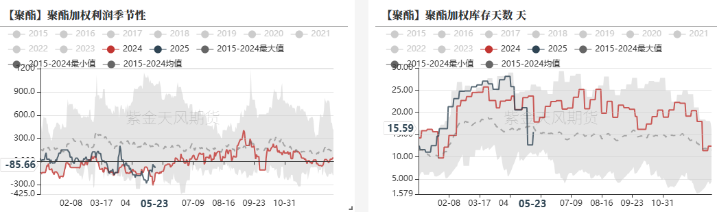 数据来源:CCF,紫金天风期货研究所