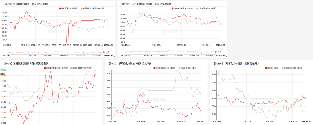 数据来源:WIND,紫金天风期货研究所