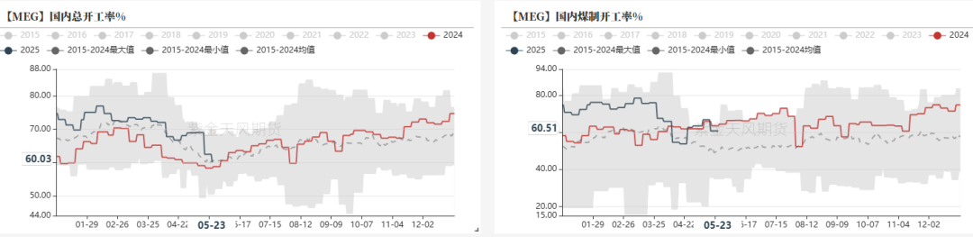 数据来源:CCF,紫金天风期货研究所