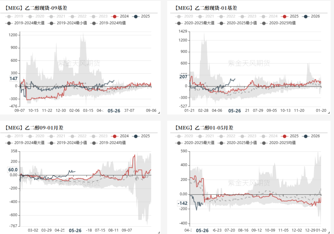 数据来源:WIND,CCF,紫金天风期货研究所