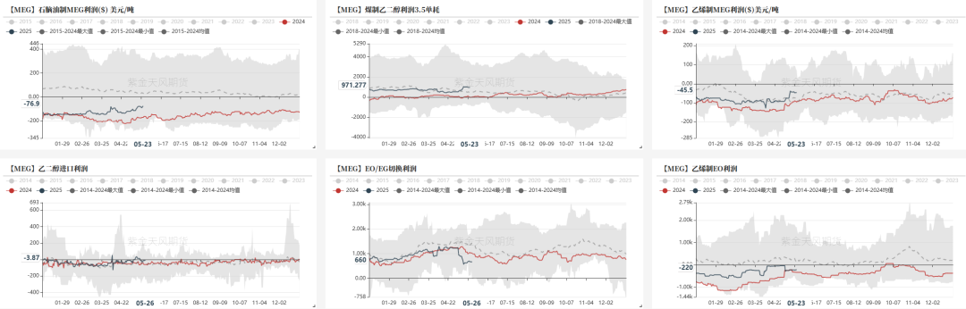 数据来源:紫金天风期货研究所