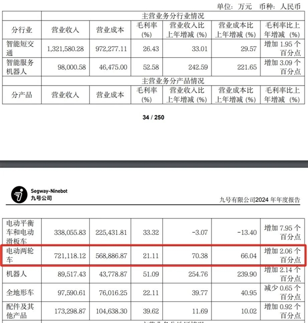 九号电动车变“韭号”！高利润的背后 是暴利收割