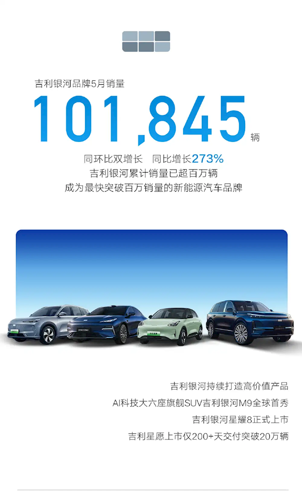 吉利5月销量暴涨46%！ 新能源卖出13.8万辆 总销突破23万大关