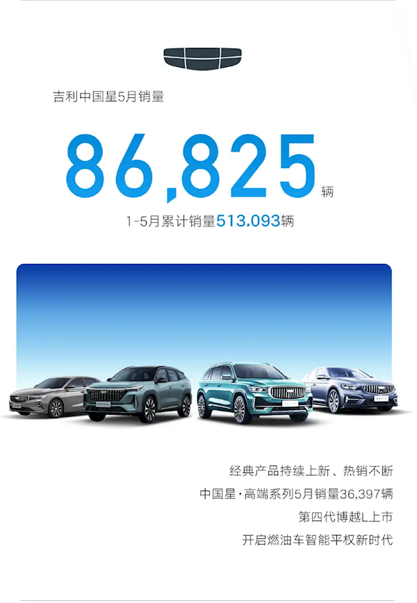 吉利5月销量暴涨46%！ 新能源卖出13.8万辆 总销突破23万大关