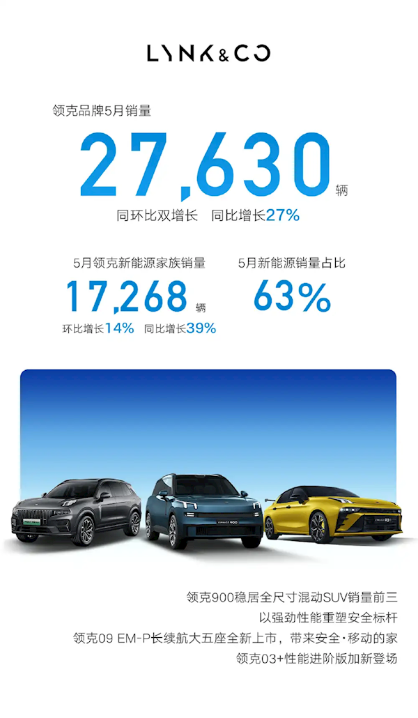 吉利5月销量暴涨46%！ 新能源卖出13.8万辆 总销突破23万大关