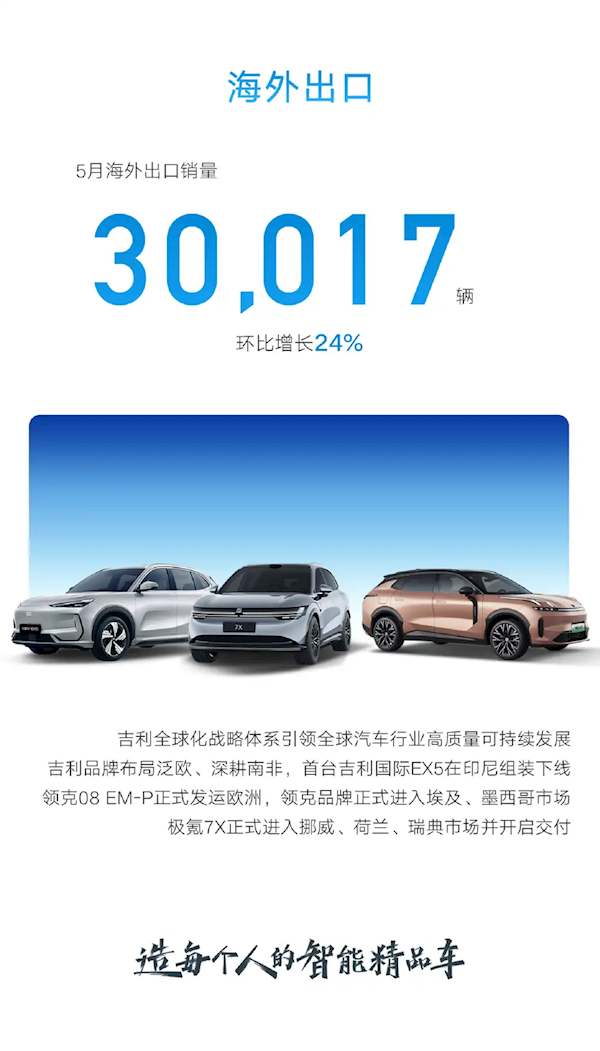 吉利5月销量暴涨46%！ 新能源卖出13.8万辆 总销突破23万大关