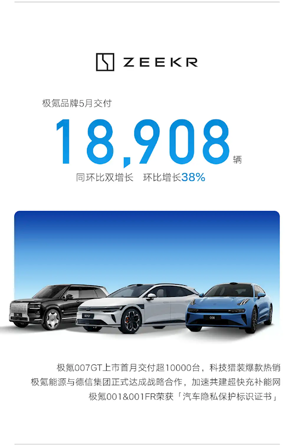 吉利5月销量暴涨46%！ 新能源卖出13.8万辆 总销突破23万大关
