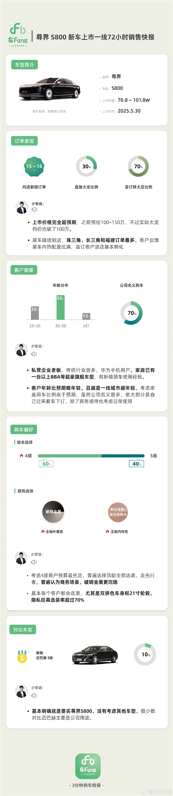 均价超百万！尊界S800上市72小时快报出炉：大多是老板在买